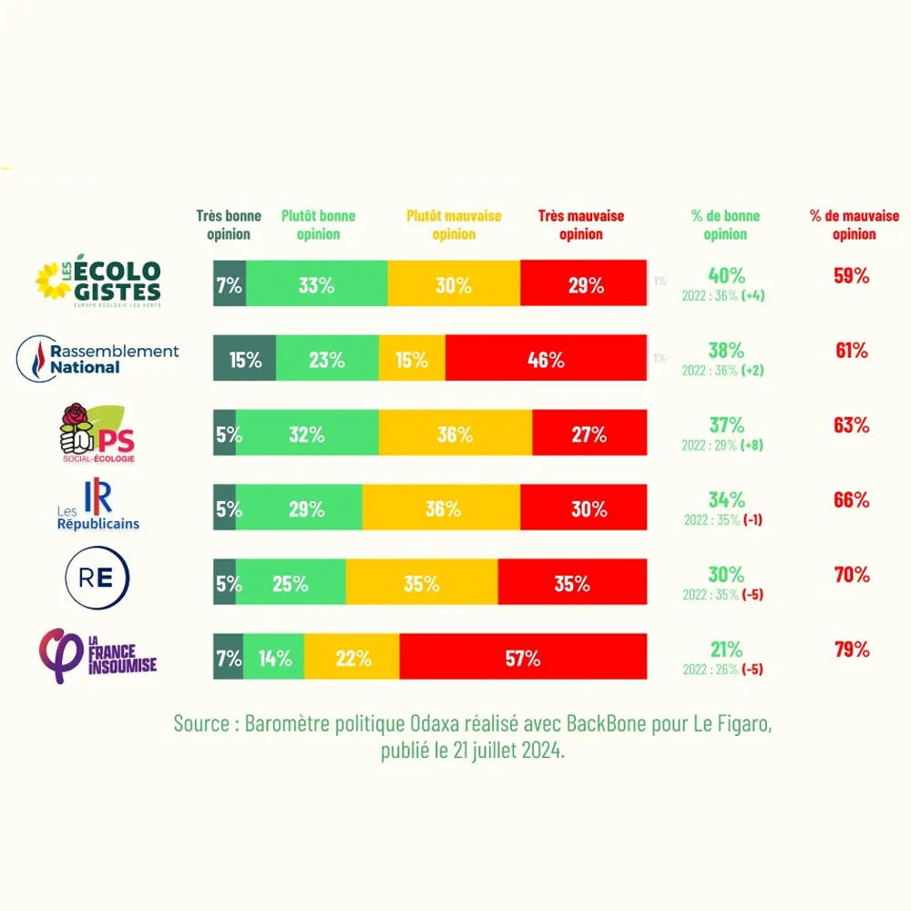 barreme politique odaxa juillet 2024